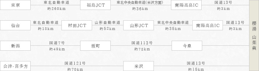 車でのアクセスルート